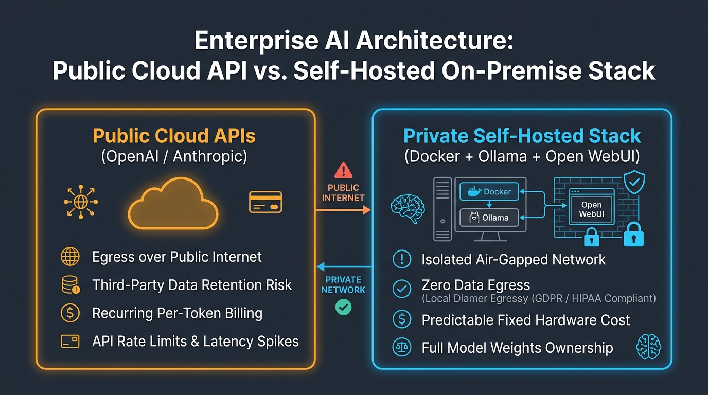 Enterprise AI Architecture: Public Cloud API vs Self-Hosted Stack