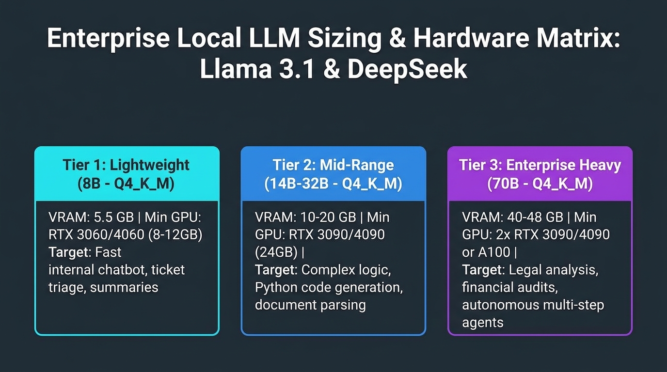 Enterprise Local LLM Sizing and Hardware Matrix